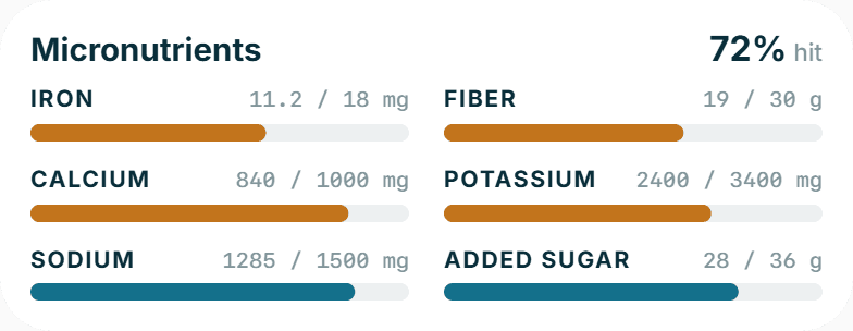 Micronutrient progress for the day