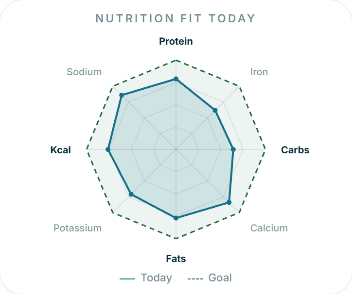 A nutrition radar showing health trends over time